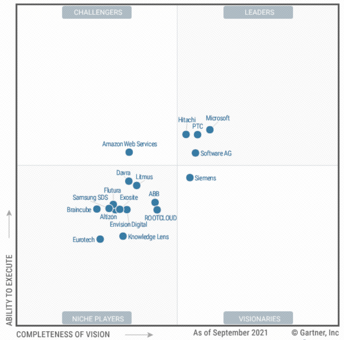 “連續(xù)三年,中國唯一”上榜Gartner全球工業(yè)互聯(lián)網(wǎng)魔力象限