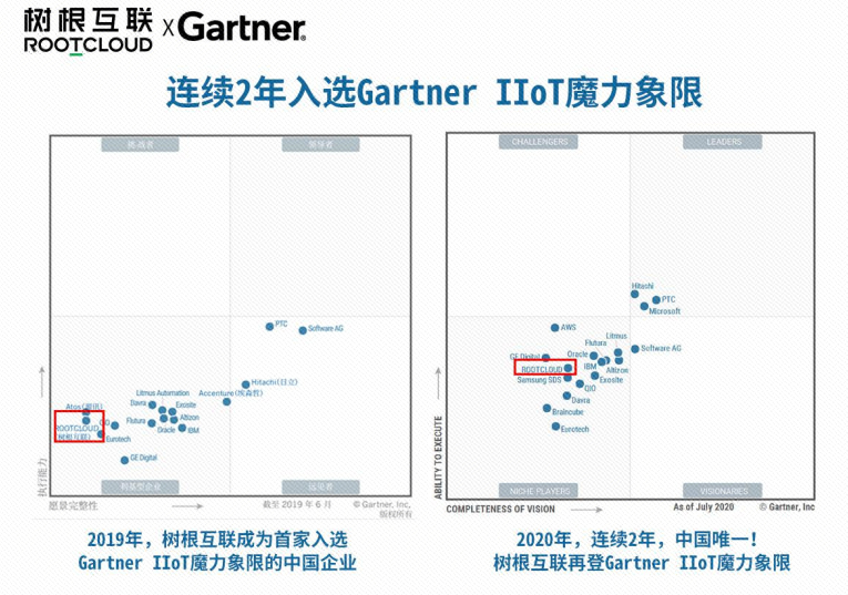 連續(xù)兩年入選Gartner IIoT魔力象限
