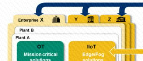 OT與IT融合，一個長期演進的過程！
